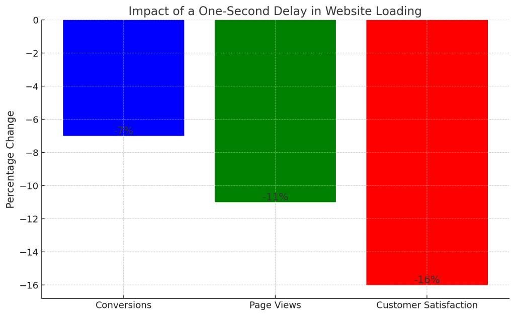 The chart displaying the impact of a one-second delay in website loading